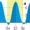 Port Washington tide chart for Friday, March 4, 2022