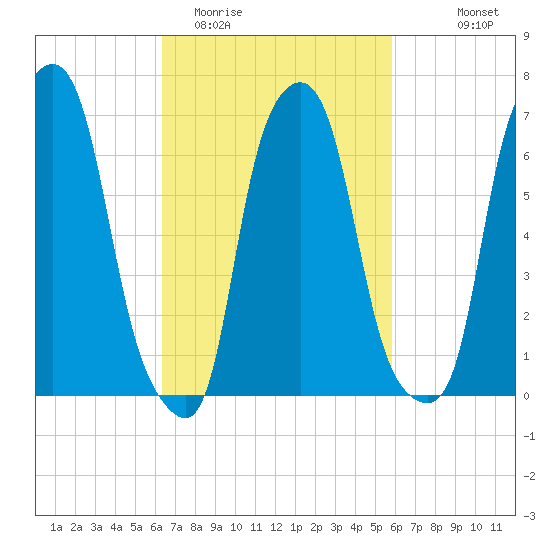 Port Washington tide chart for Saturday, March 5, 2022