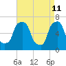 Port Washington tide chart for Monday, April 11, 2022