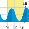 Port Washington tide chart for Wednesday, April 13, 2022