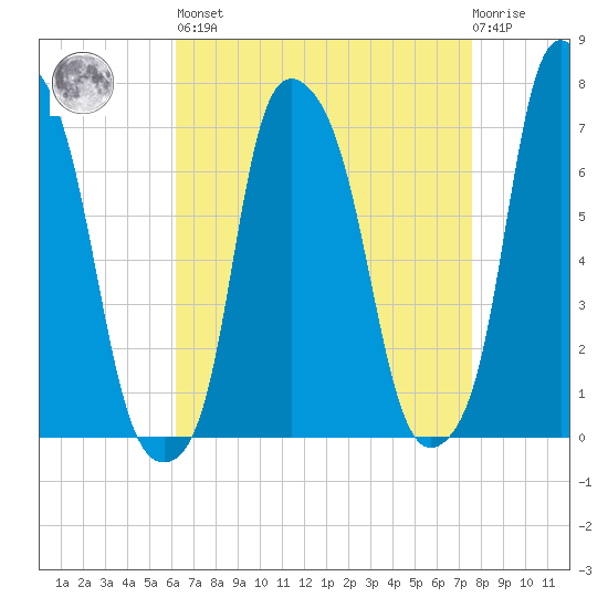 Port Washington tide chart for Saturday, April 16, 2022