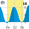 Port Washington tide chart for Saturday, April 16, 2022