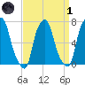 Port Washington tide chart for Friday, April 1, 2022