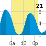 Port Washington tide chart for Thursday, April 21, 2022