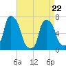 Port Washington tide chart for Friday, April 22, 2022