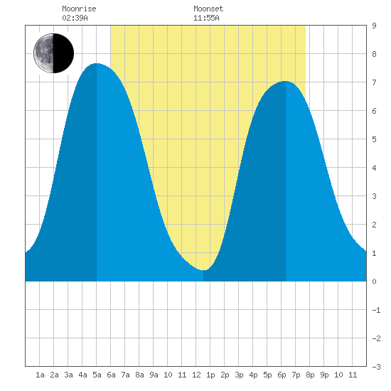 Port Washington tide chart for Saturday, April 23, 2022