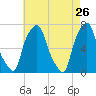 Port Washington tide chart for Tuesday, April 26, 2022