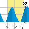 Port Washington tide chart for Wednesday, April 27, 2022