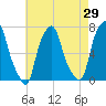 Port Washington tide chart for Friday, April 29, 2022