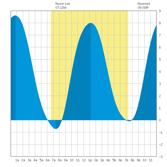 Port Washington tide chart for Saturday, April 2, 2022