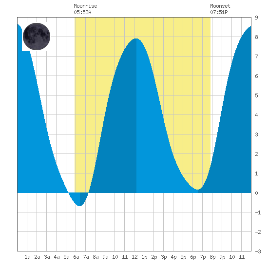 Port Washington tide chart for Saturday, April 30, 2022