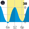 Port Washington tide chart for Saturday, April 30, 2022