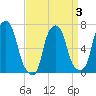 Port Washington tide chart for Sunday, April 3, 2022