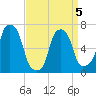 Port Washington tide chart for Tuesday, April 5, 2022