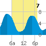 Port Washington tide chart for Thursday, April 7, 2022