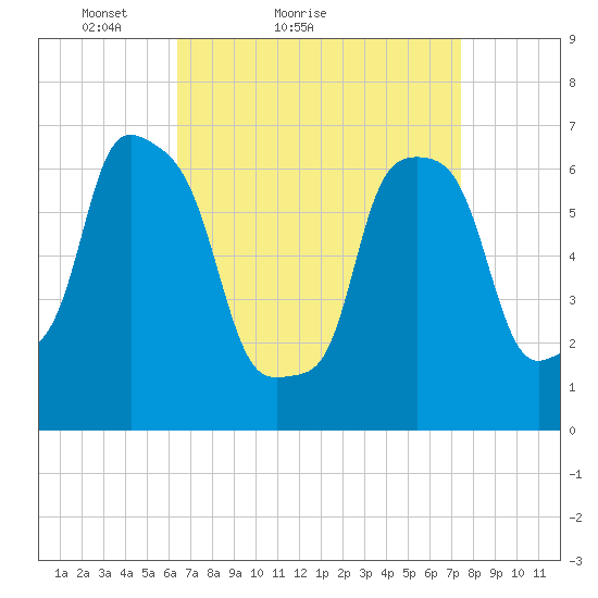 Port Washington tide chart for Friday, April 8, 2022