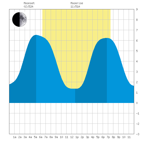 Port Washington tide chart for Saturday, April 9, 2022