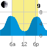 Port Washington tide chart for Saturday, April 9, 2022