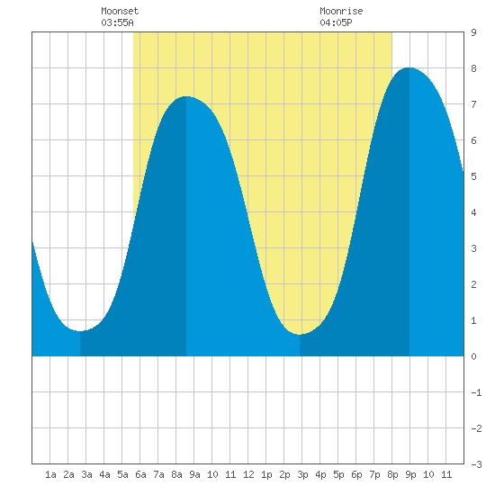 Port Washington tide chart for Thursday, May 12, 2022