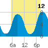 Port Washington tide chart for Thursday, May 12, 2022
