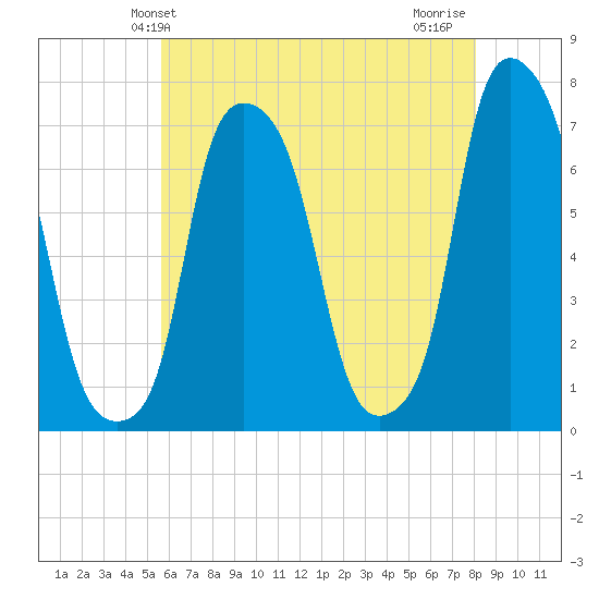Port Washington tide chart for Friday, May 13, 2022