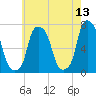 Port Washington tide chart for Friday, May 13, 2022