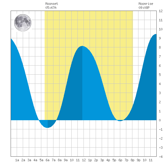 Port Washington tide chart for Monday, May 16, 2022