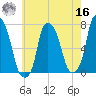 Port Washington tide chart for Monday, May 16, 2022