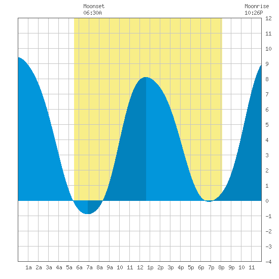 Port Washington tide chart for Tuesday, May 17, 2022