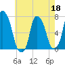 Port Washington tide chart for Wednesday, May 18, 2022