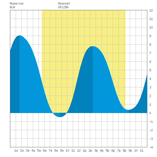Port Washington tide chart for Thursday, May 19, 2022