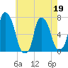 Port Washington tide chart for Thursday, May 19, 2022