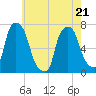 Port Washington tide chart for Saturday, May 21, 2022