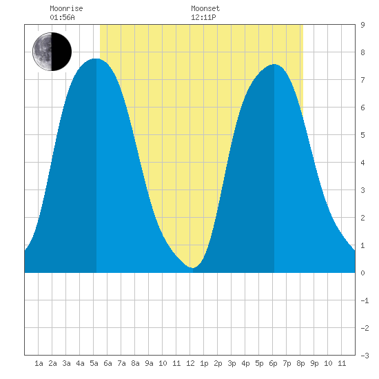 Port Washington tide chart for Sunday, May 22, 2022