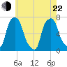 Port Washington tide chart for Sunday, May 22, 2022