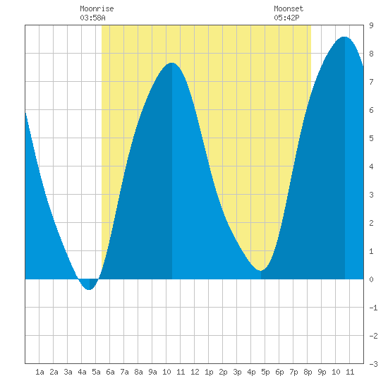 Port Washington tide chart for Friday, May 27, 2022