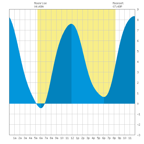 Port Washington tide chart for Sunday, May 29, 2022