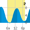 Port Washington tide chart for Monday, May 2, 2022