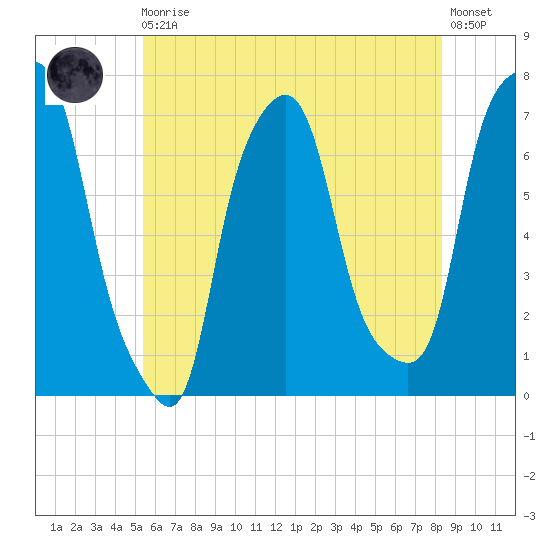 Port Washington tide chart for Monday, May 30, 2022
