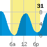 Port Washington tide chart for Tuesday, May 31, 2022