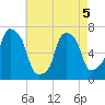 Port Washington tide chart for Thursday, May 5, 2022