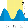 Port Washington tide chart for Saturday, May 7, 2022