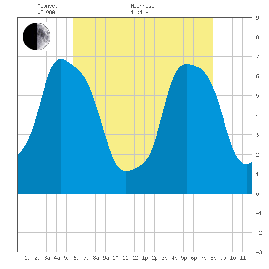 Port Washington tide chart for Sunday, May 8, 2022