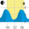 Port Washington tide chart for Sunday, May 8, 2022