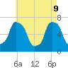 Port Washington tide chart for Monday, May 9, 2022