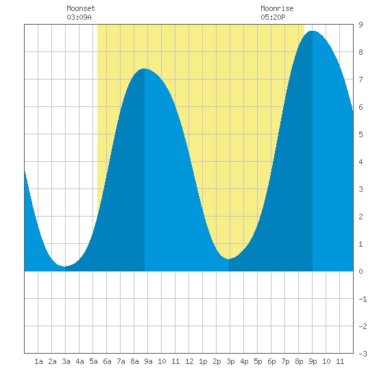 Port Washington tide chart for Saturday, June 11, 2022