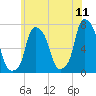 Port Washington tide chart for Saturday, June 11, 2022