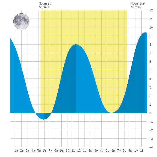Port Washington tide chart for Tuesday, June 14, 2022