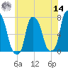Port Washington tide chart for Tuesday, June 14, 2022