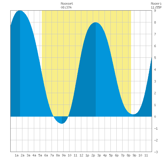 Port Washington tide chart for Friday, June 17, 2022